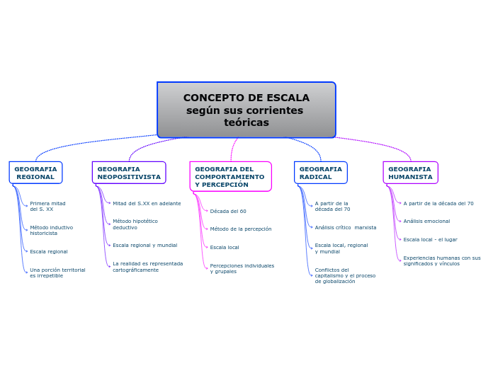 CONCEPTO DE ESCALA
según sus corrientes teóricas