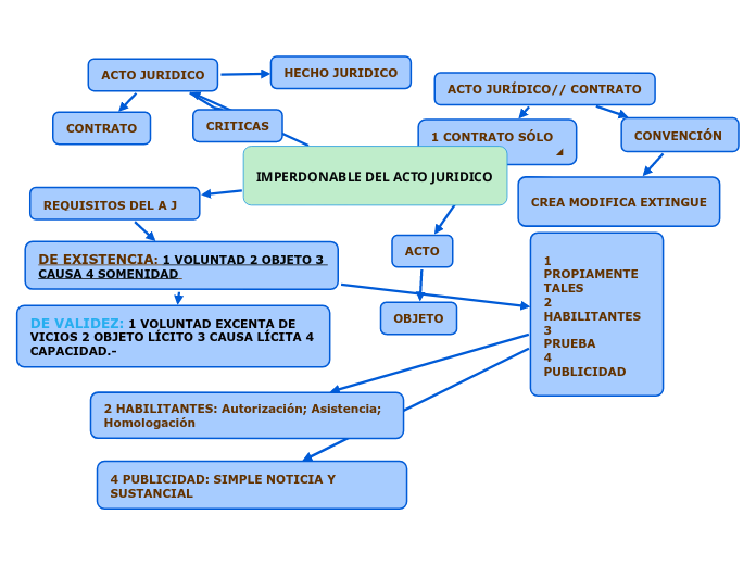 IMPERDONABLE DEL ACTO JURIDICO