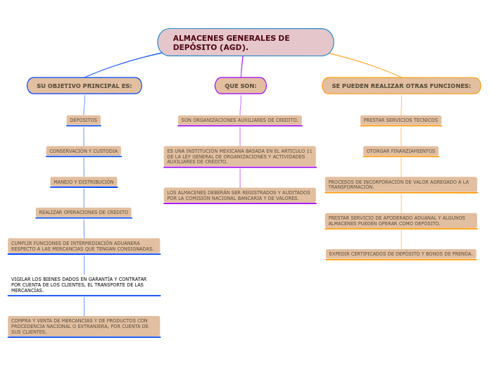 ALMACENES GENERALES DE DEPÓSITO (AGD).