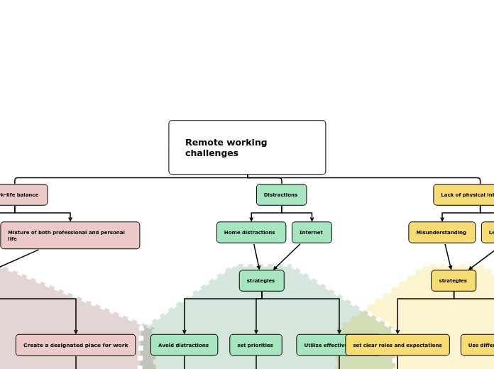 Remote working challenges 