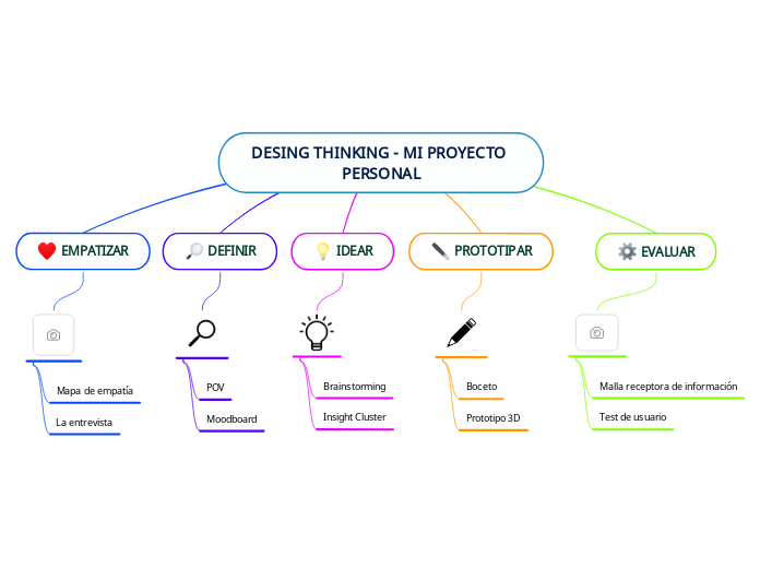 DESING THINKING - MI PROYECTO PERSONAL