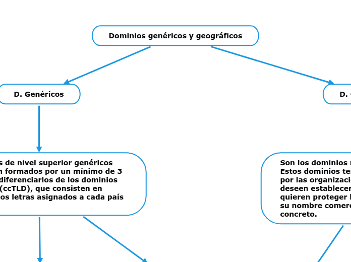 Dominios genéricos y geográficos