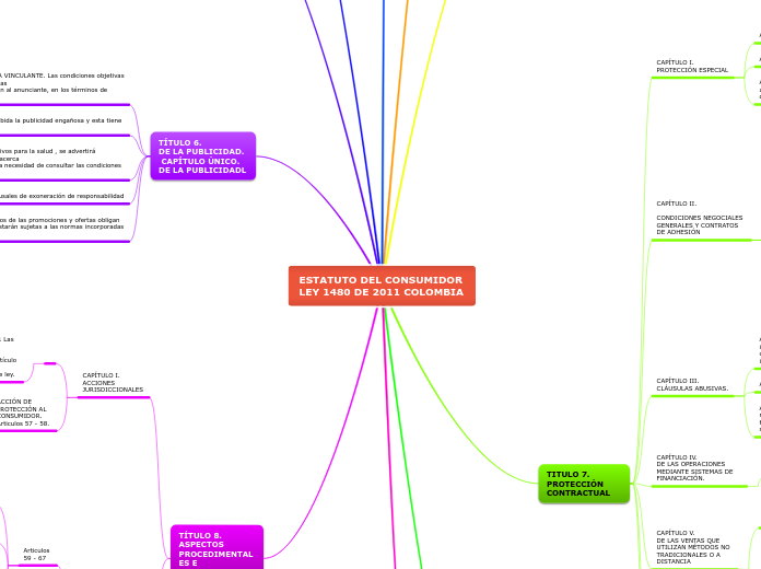 MAPA CONCEPTUAL ESTATUTO DEL CONSUMIDOR  LEY 1480 DE 2011 COLOMBIA