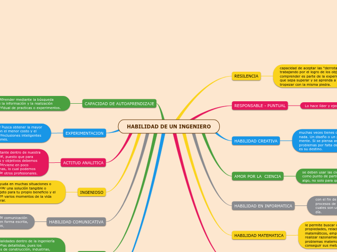 HABILIDAD DE UN INGENIERO