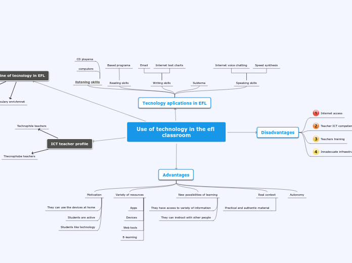 Use of technology in the efl classroom