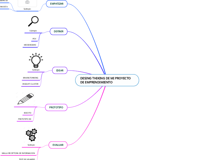 DESING THIKING DE MI PROYECTO DE EMPRENDIMIENTO