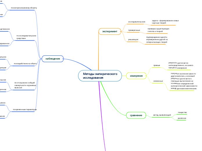 Методы эмпирического
исследования