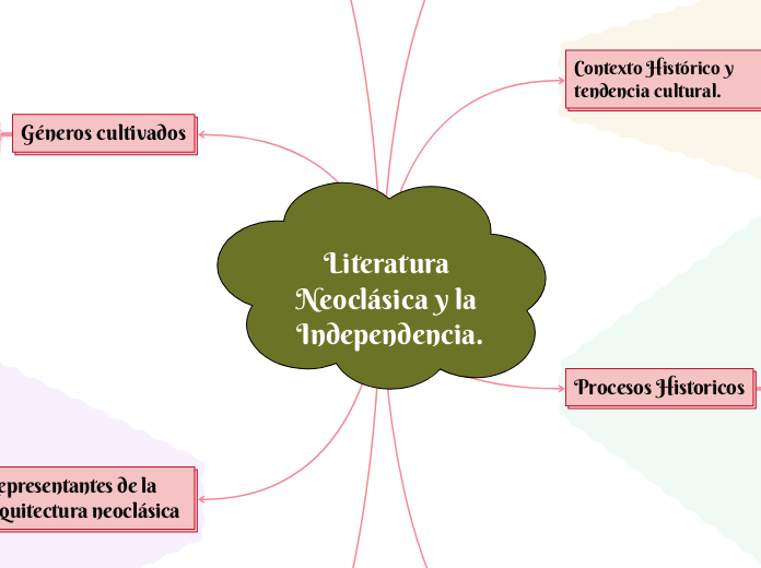 Literatura Neoclásica y la Independencia.