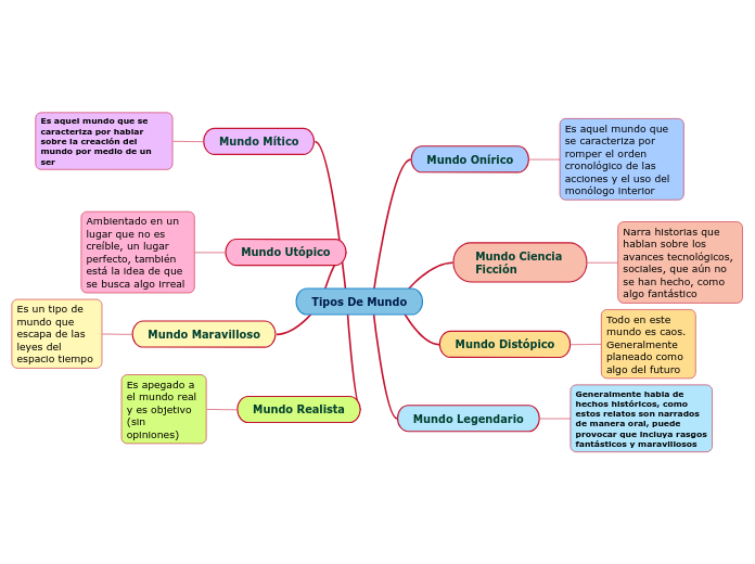 Tipos De Mundo