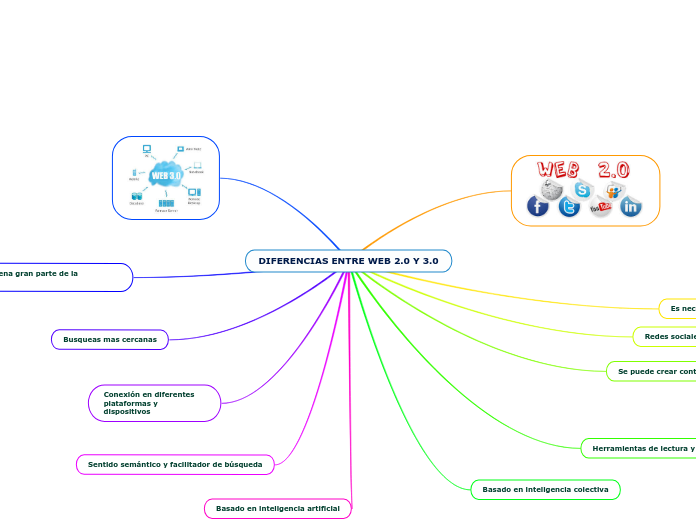 DIFERENCIAS ENTRE WEB 2.0 Y 3.0