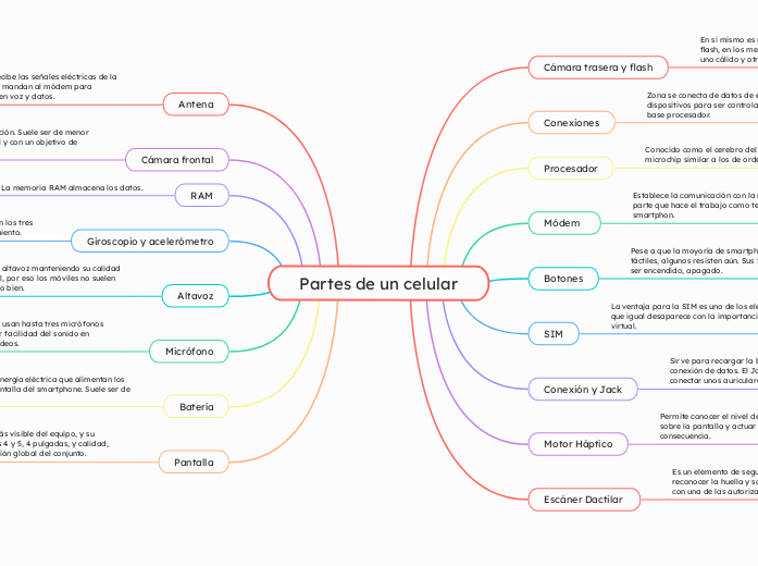 Partes de un celular Derlis