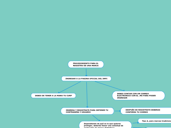 PROCEDIMIENTO PARA EL REGISTRO DE UNA MARCA