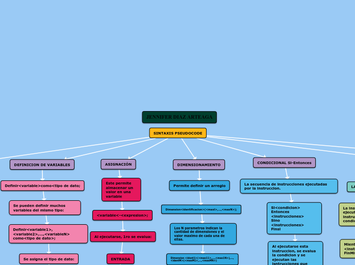 SINTAXIS PSEUDOCODE