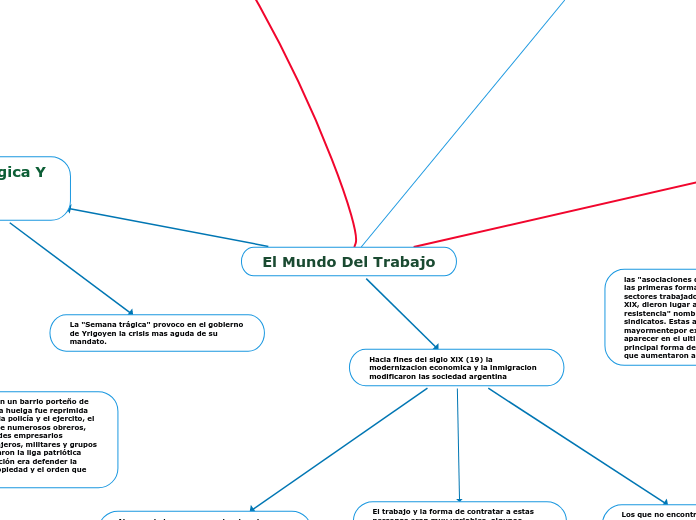 El Mundo Del Trabajo