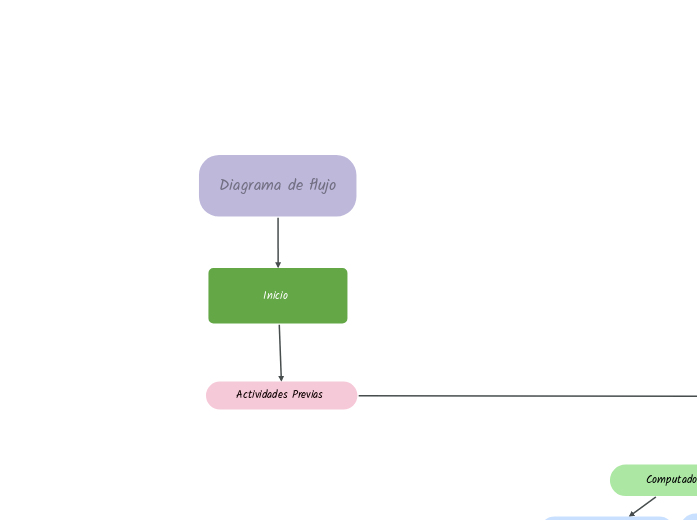 Diagrama de flujo (coloreado)