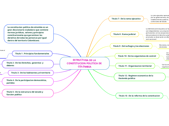 ESTRUCTURA DE LA CONSTITUCION POLITICA DE COLOMBIA - Copiar