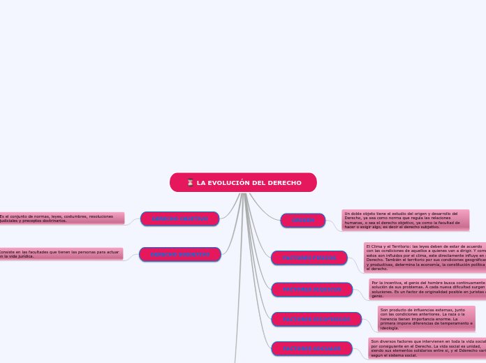 LA EVOLUCIÓN DEL DERECHO
