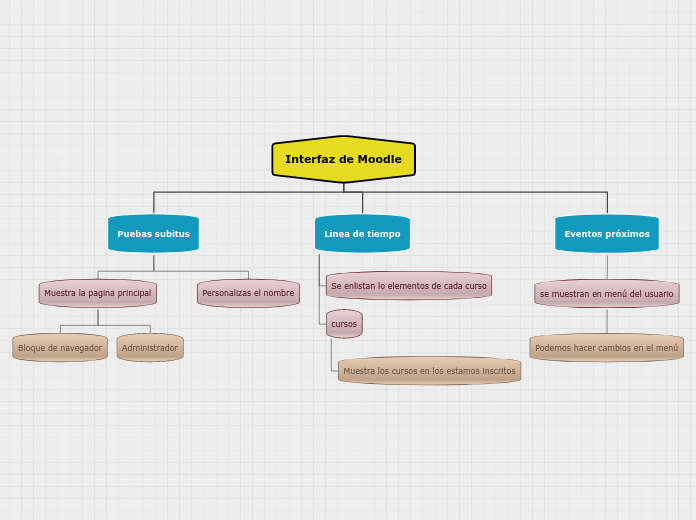 Organigrama arbol