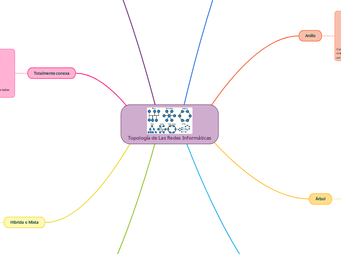 Topología de Las Redes Informáticas