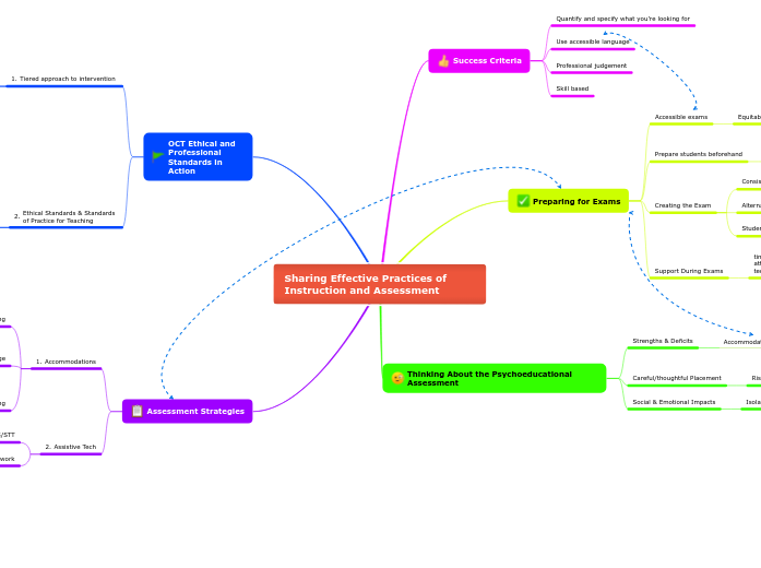 Sharing Effective Practices of Instruction and Assessment