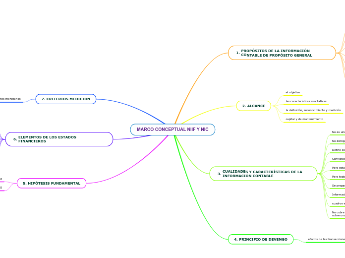 MARCO CONCEPTUAL NIIF Y NIC