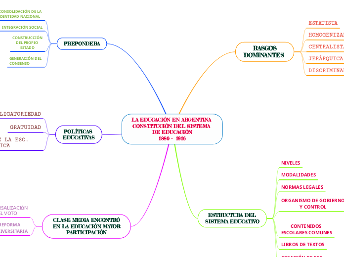 LA EDUCACIÓN EN ARGENTINA 
CONSTITUCIÓN DEL SISTEMA DE EDUCACIÓN
1880 -  1916