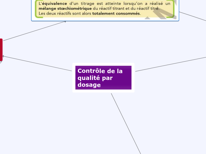 Contrôle de la qualité par dosage