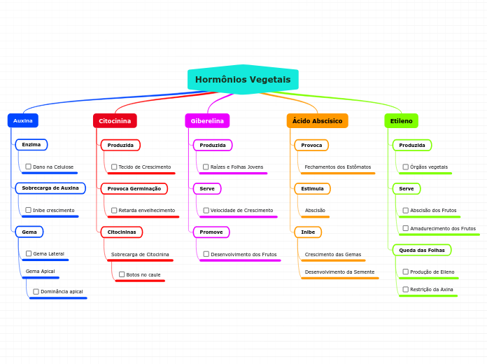 Hormônios Vegetais