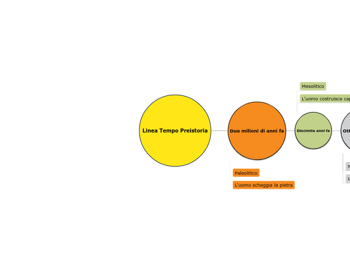 Linea Tempo Preistoria