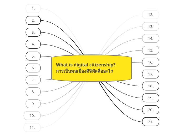 What is digital citizenship?    การเป็นพลเมืองดิจิทัลคืออะไร