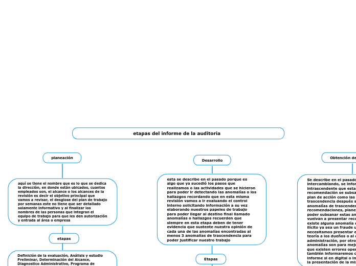                                  etapas del informe de la auditoria 