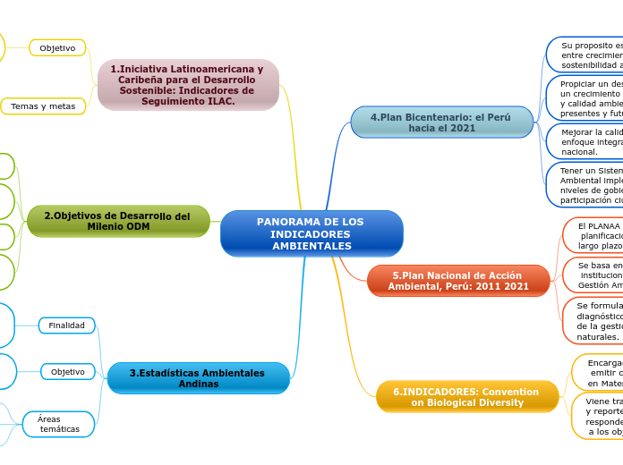 PANORAMA DE LOS INDICADORES AMBIENTALES