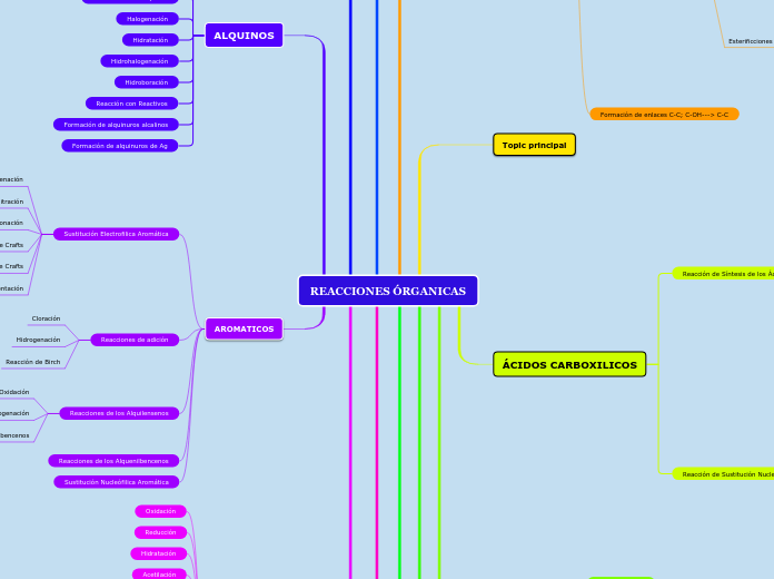 REACCIONES ÓRGANICAS
