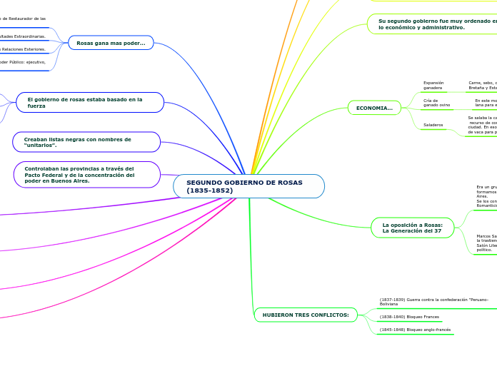 SEGUNDO GOBIERNO DE ROSAS (1835-1852)
