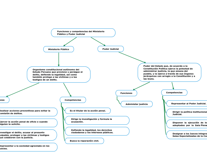 Funciones y competencias del Ministerio   Pùblico y Poder Judicial