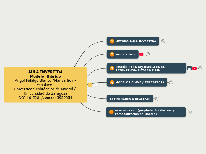 AULA INVERTIDA
Modelo  Híbrido
Ángel Fidalgo Blanco /Marisa Sein-Echaluce. 
Universidad Politécnica de Madrid / Universidad de Zaragoza
DOI 10.5281/zenodo.3959351