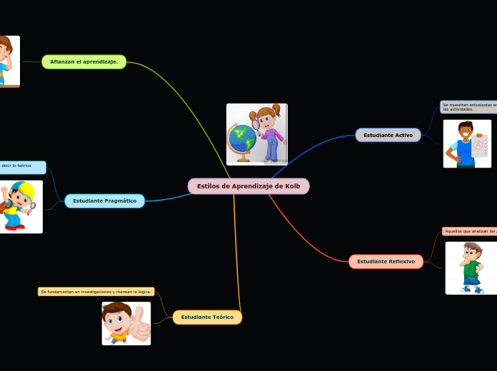 Estilos de Aprendizaje de Kolb