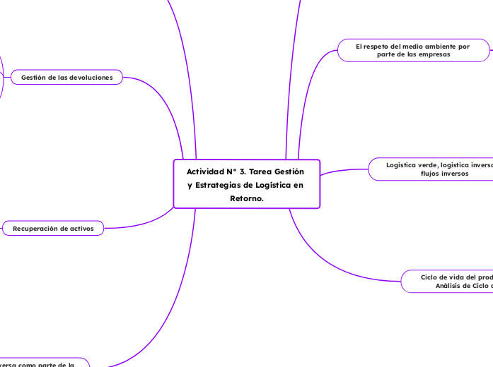 Actividad N° 3. Tarea Gestión y Estrategias de Logística en Retorno.