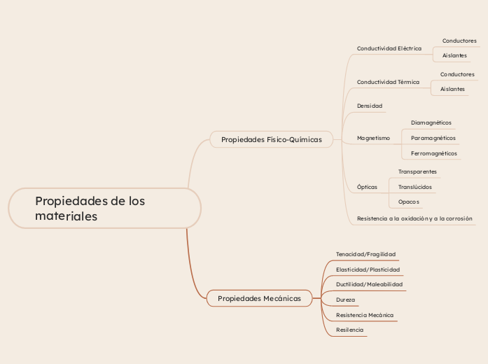 Propiedades de los materiales