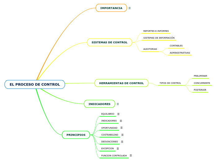 EL PROCESO DE CONTROL