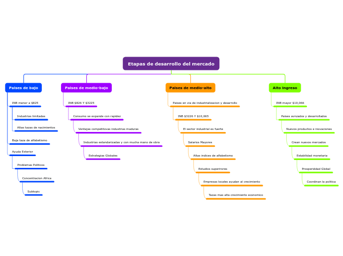 Organigrama arbol