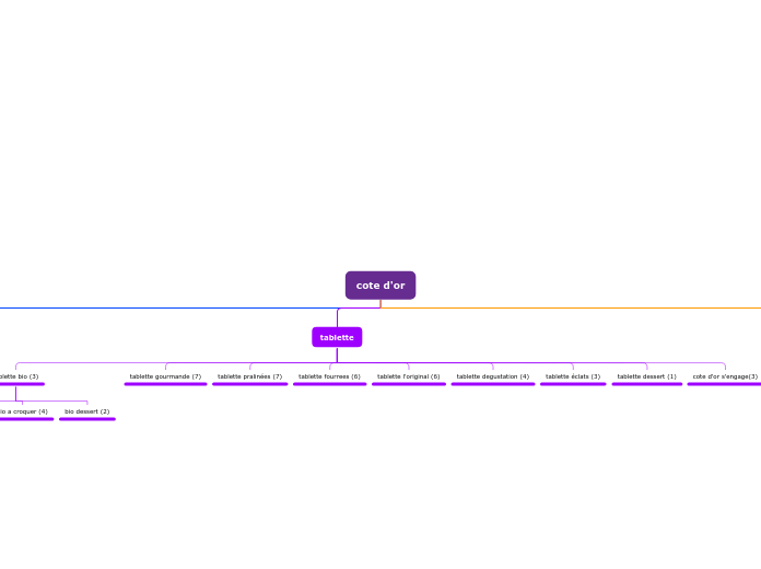 Organigramme