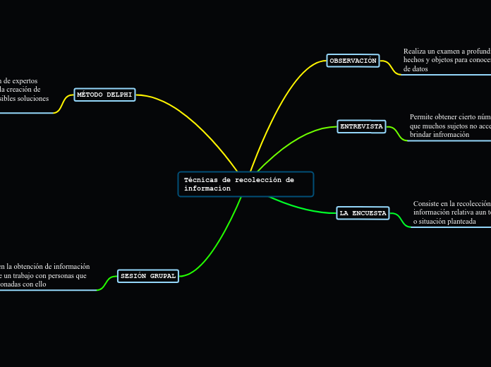 Técnicas de recolección de informacion