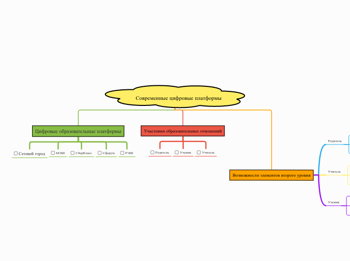 Современные цифровые платформы