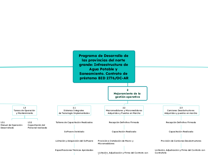 Programa de Desarrollo de las provincias del norte grande: Infraestructura de Agua Potable y Saneamiento. Contrato de préstamo BID 2776/OC-AR