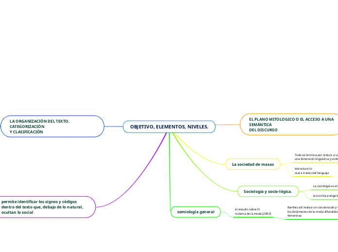 OBJETIVO, ELEMENTOS, NIVELES.