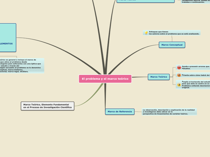 El problema y el marco teórico