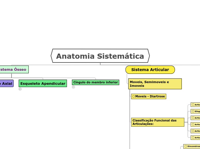 Anatomia Sistemática