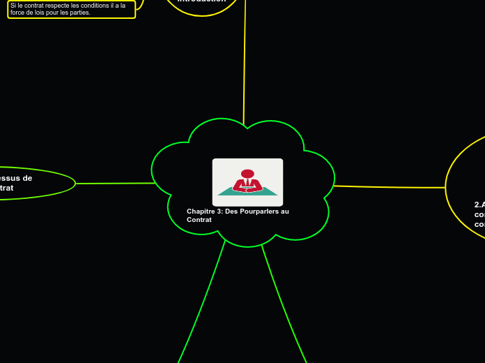 Chapitre 3: Des Pourparlers au         Contrat