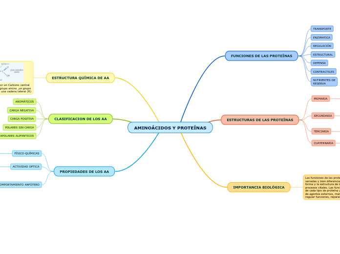 AMINOÁCIDOS Y PROTEÍNAS